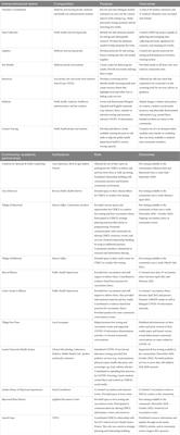 Filling the gaps: A community case study in using an interprofessional approach and community-academic partnerships to address COVID-19-related inequities